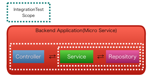 ../_images/microservice-integrationtest-scope.png